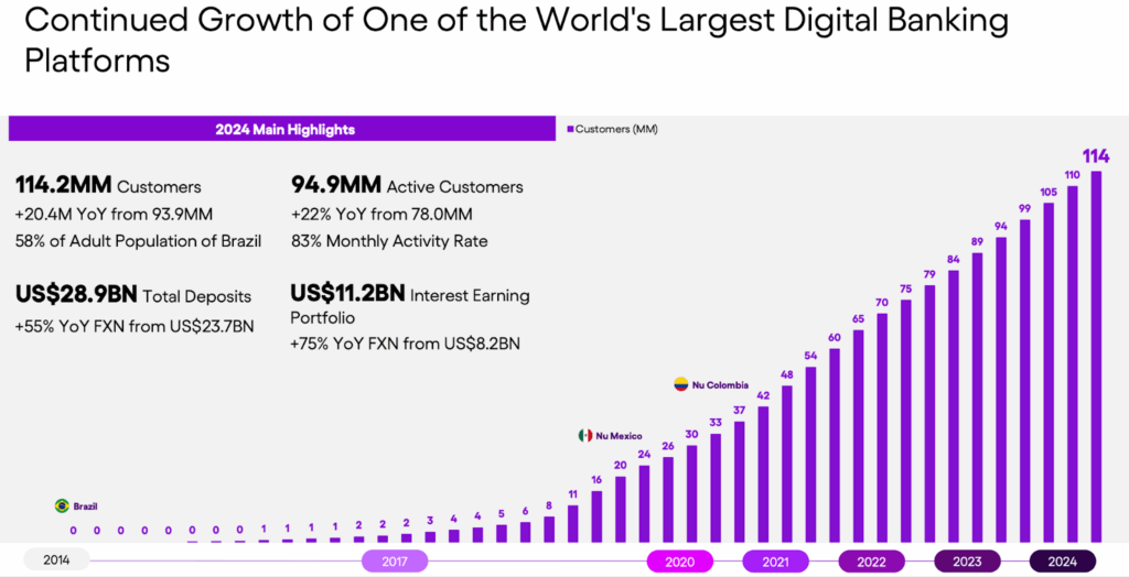 2024 Highlights for Nubank