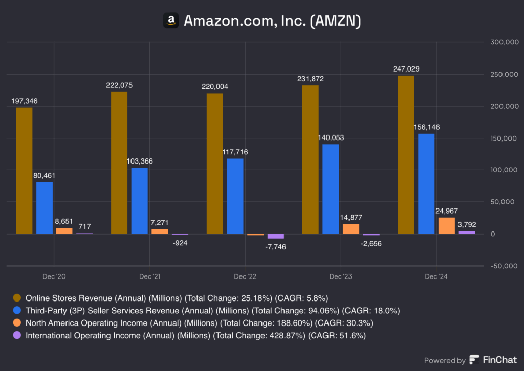 Amazon financials Amazon financials