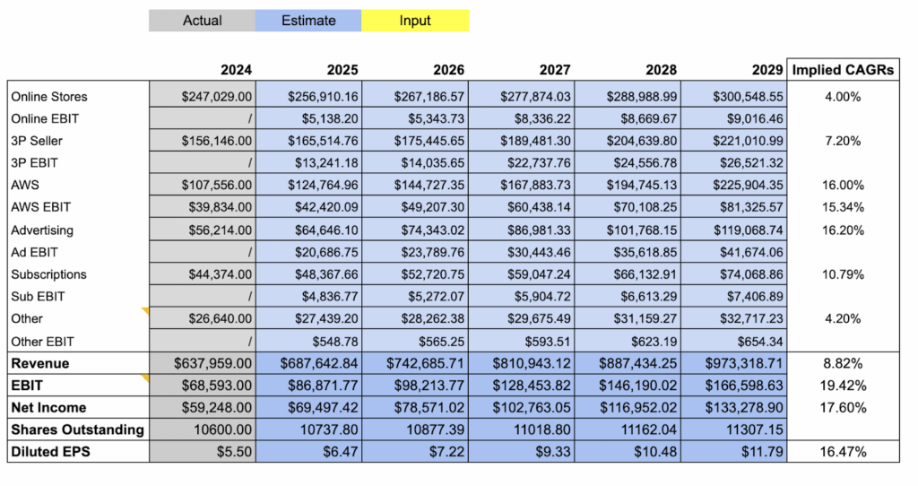 Amazon model Amazon model
