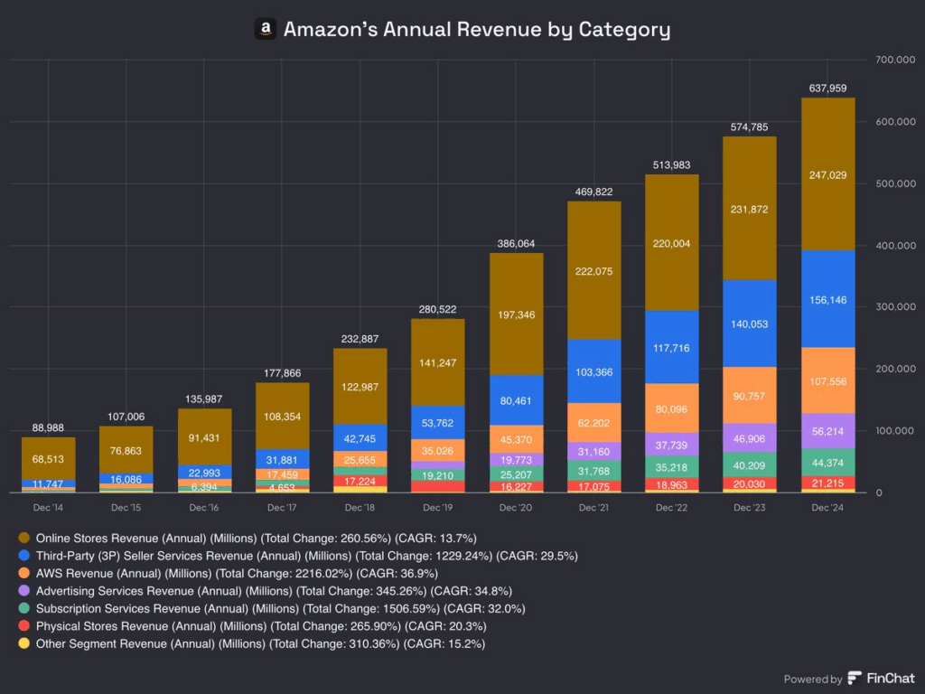 Amazon’s annual revenue