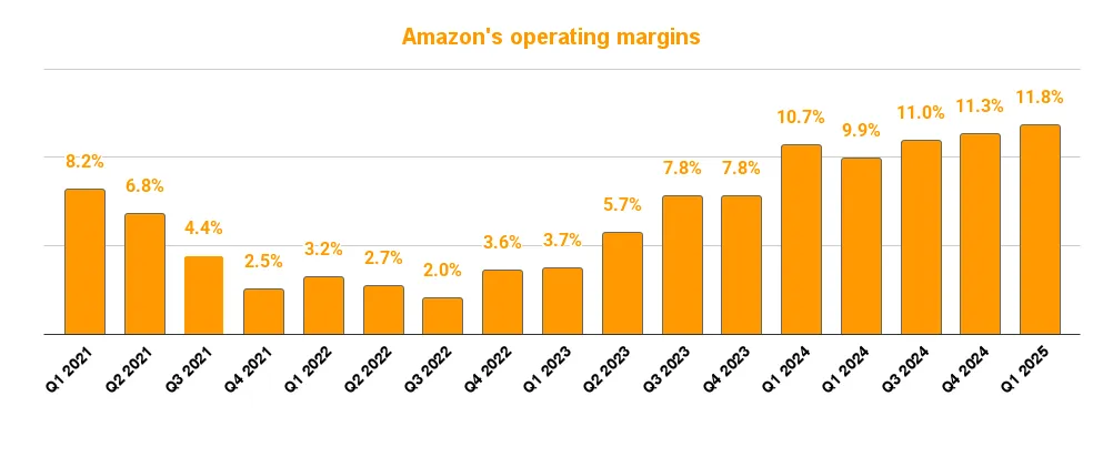 Amazon’s operating margins Amazon's operating margins