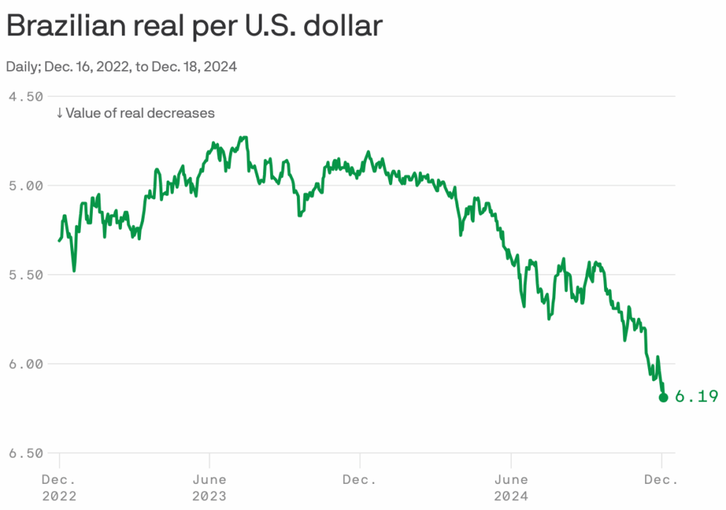 Brazillian real per US dollar