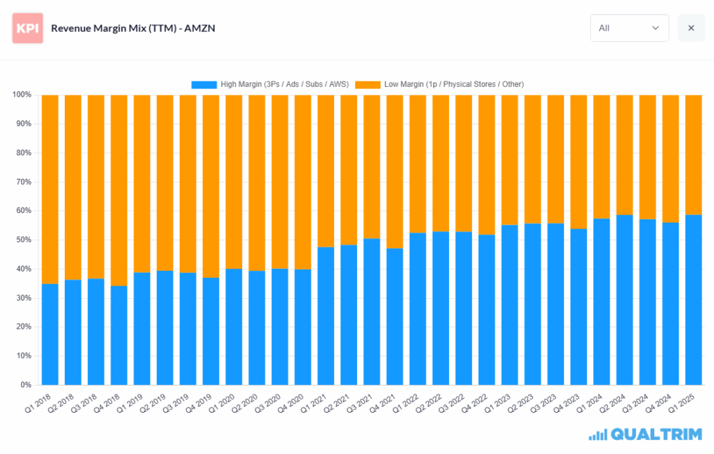share of high margin businesses