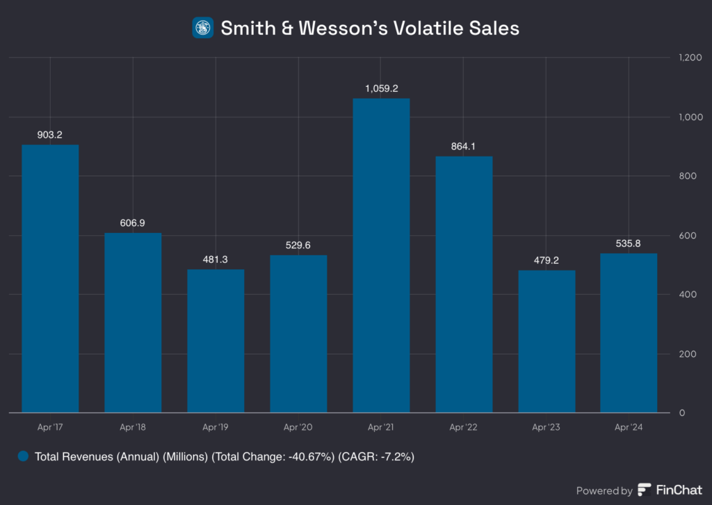 swbi volatile sales