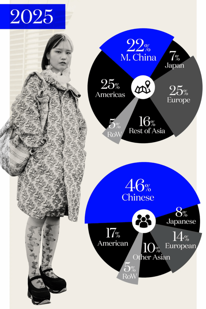 Estimate of Chinese shoppers’ share of luxury goods sales in 2025
