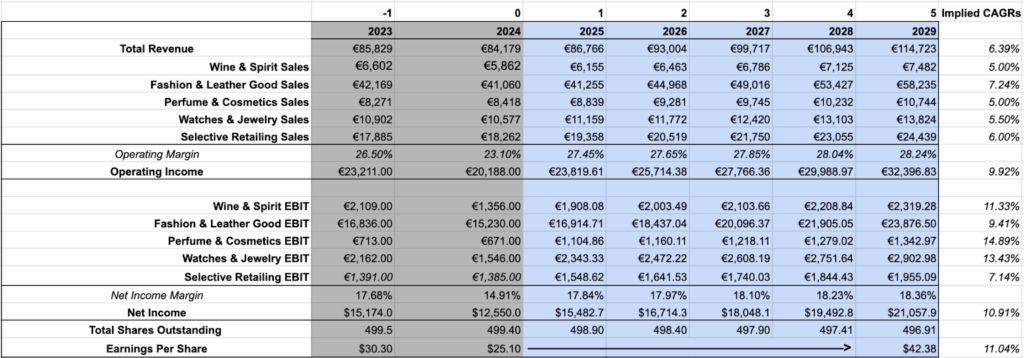 Bull Case Financials