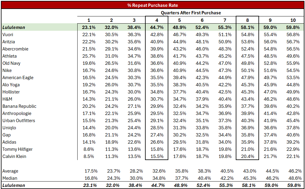 Lulu competitor chart
