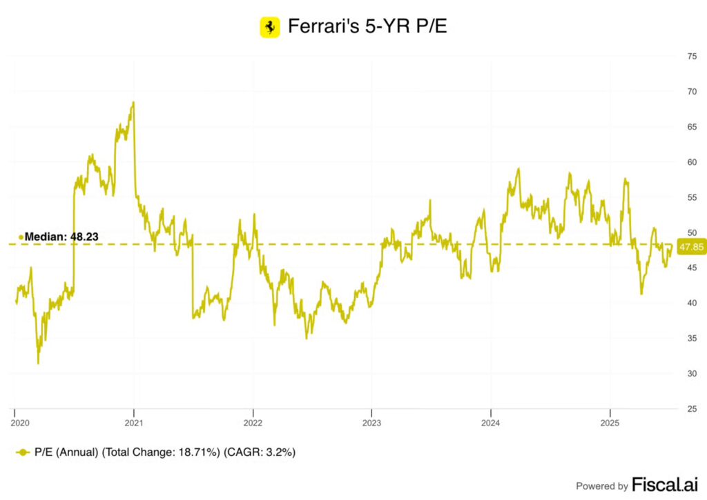 Ferrari’s 5 year PE Ferrari's 5 year PE