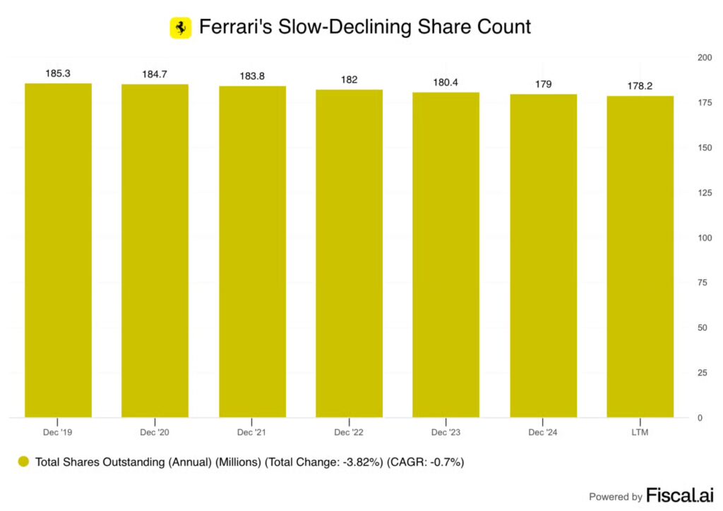 Ferrari’s total shares outstanding Ferrari's total shares outstanding