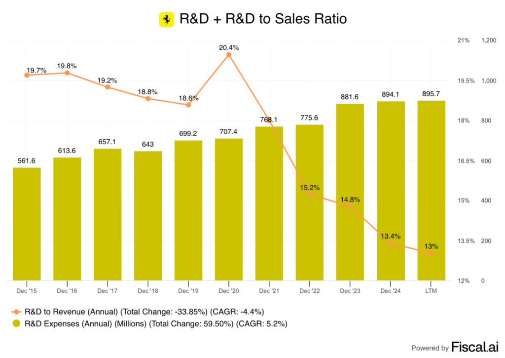 R&D spend R&D spend