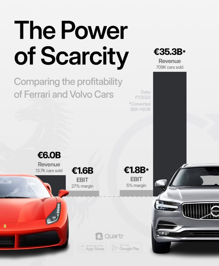 The Power of Scarcity Ferrari and Volvo The Power of Scarcity Ferrari and Volvo