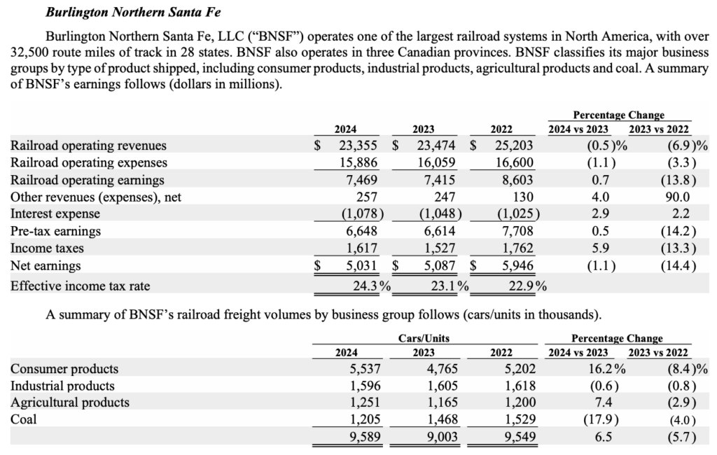 BNSF freight volumes
