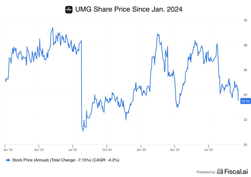 UMG share price