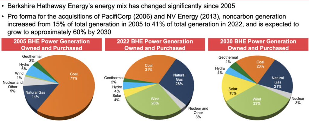 evolution of Berkshire’s energy mix