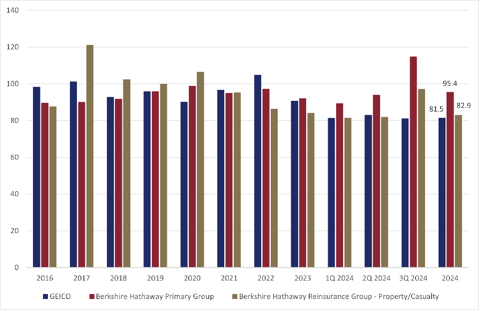 ratios of Berkshire’s insurance businesses