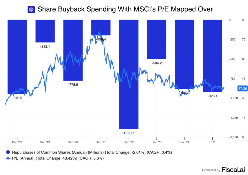 MSCI increases its buybacks (repurchases) when the stock’s PE is lower