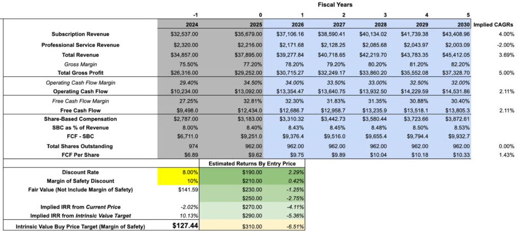 Salesforce valuation bull case