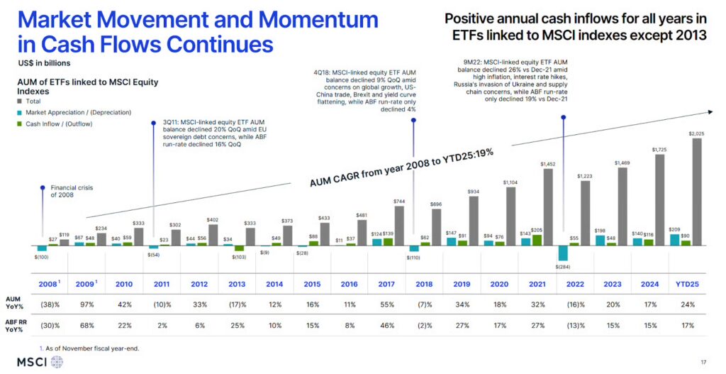The amount of AUM tracking MSCI indexes continues to steadily grow