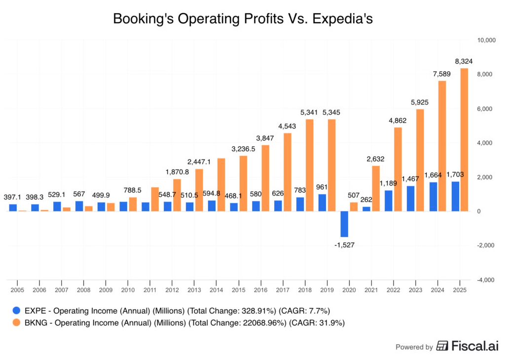 Booking's operating profits vs Expedia
