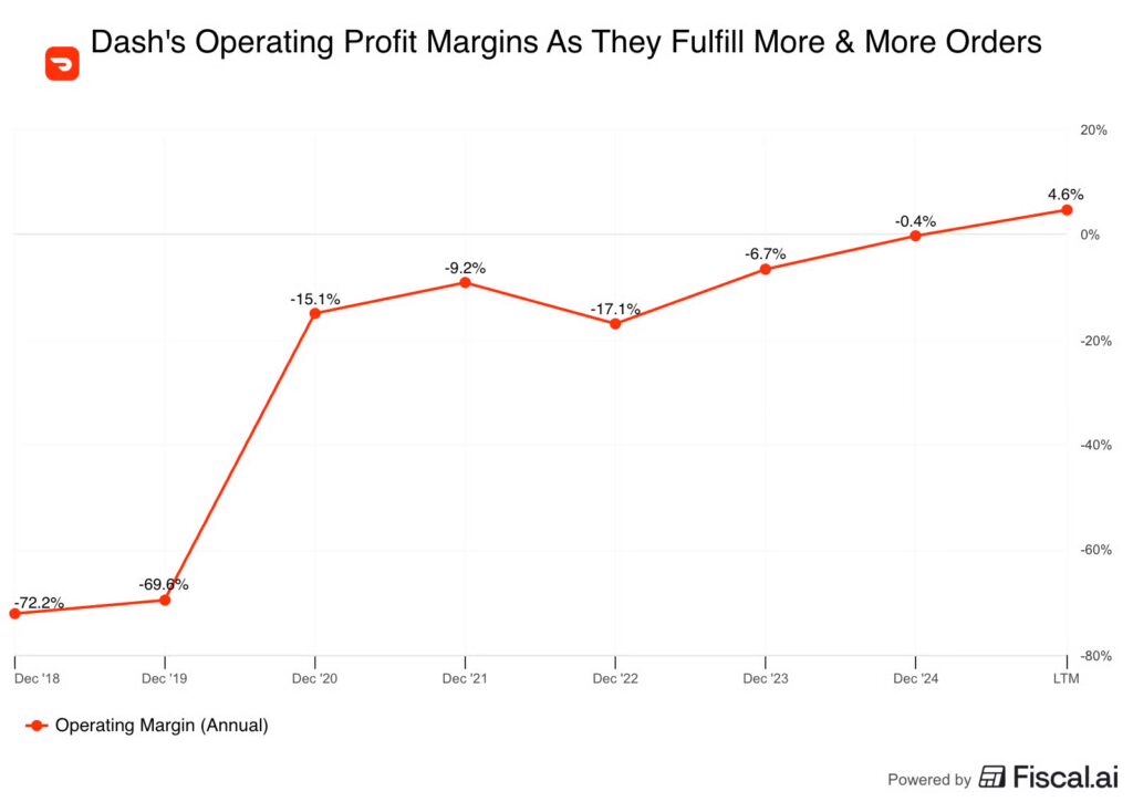 Dash's operating profit margins