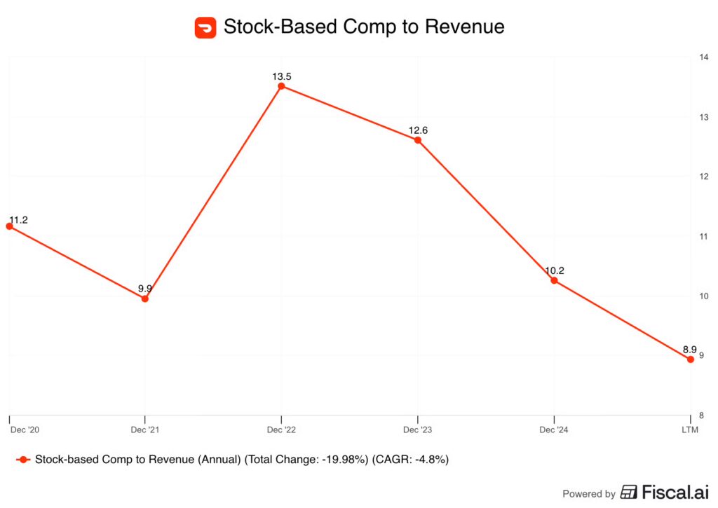 DoorDash stock-basedd comp to revenue