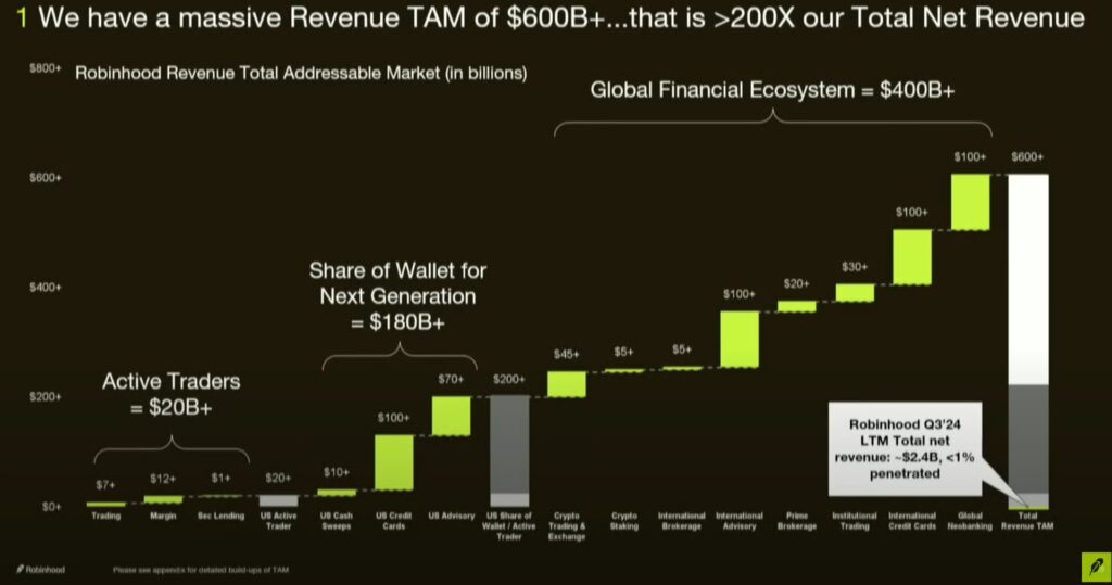 Robinhood revenue Robinhood revenue