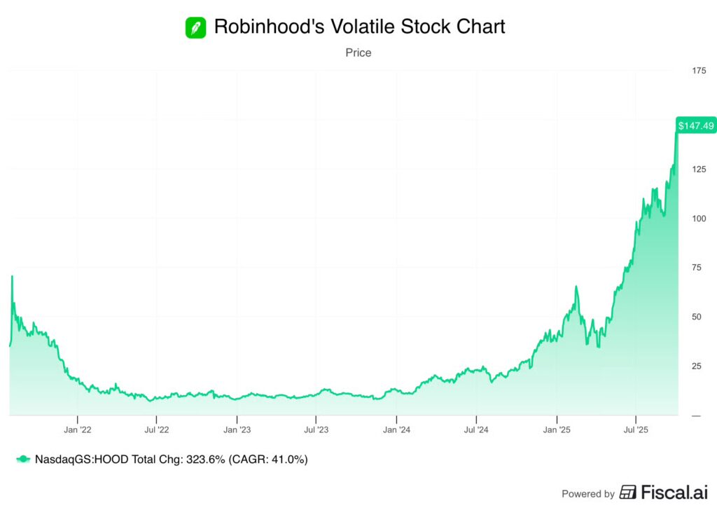 Robinhood’s stock chart Robinhood's stock chart