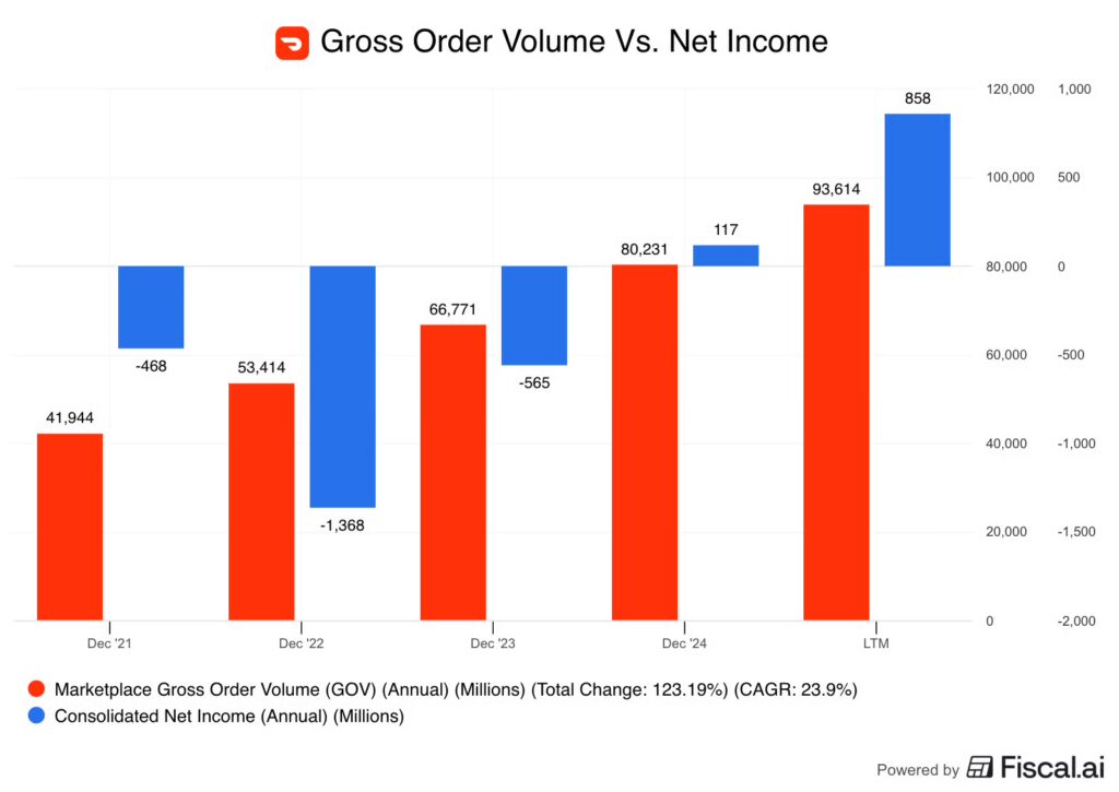 gross order volume vs net income