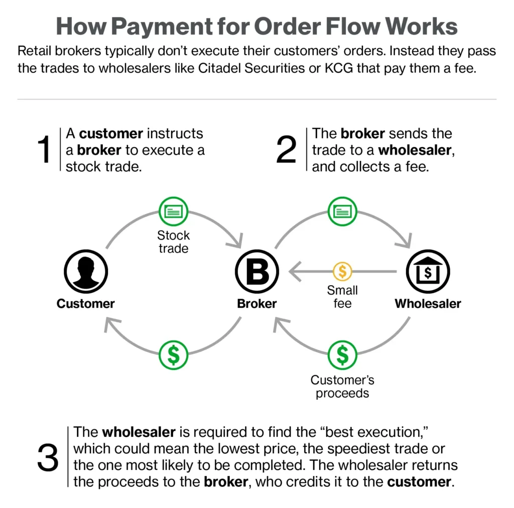 how payment for order flow works how payment for order flow works