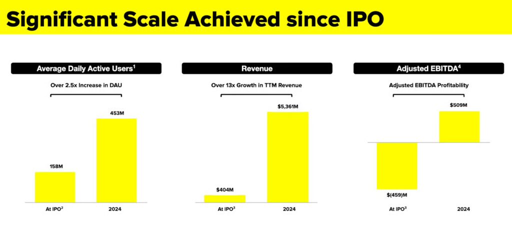 scale achieved since IPO