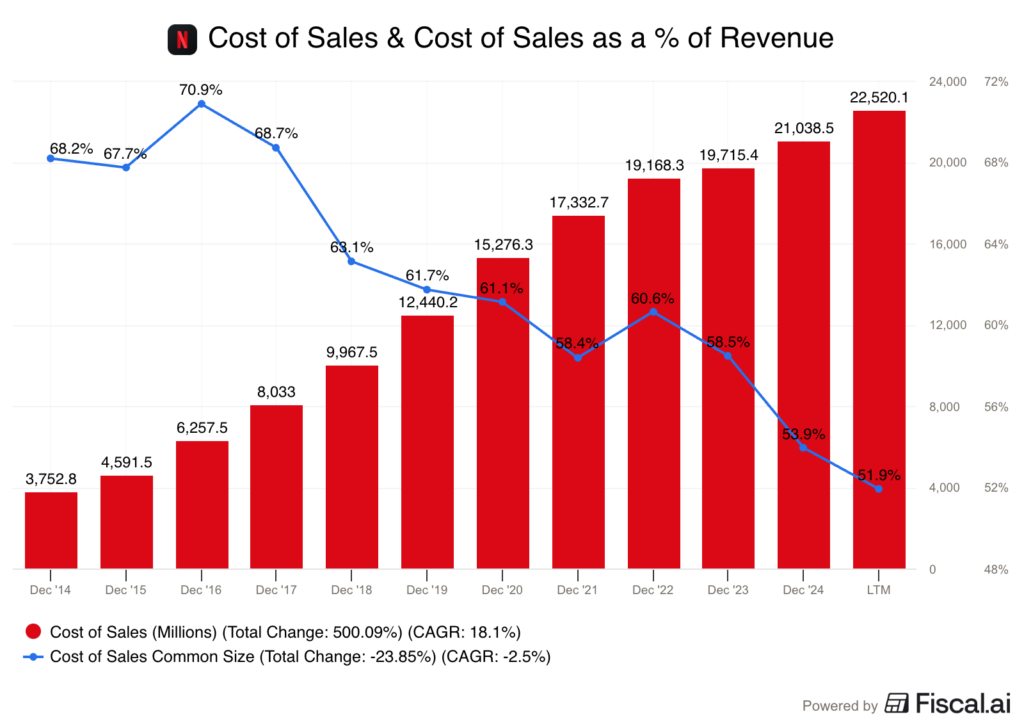 Neflix cost of sales