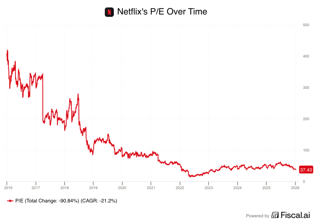 Netflix PE over time