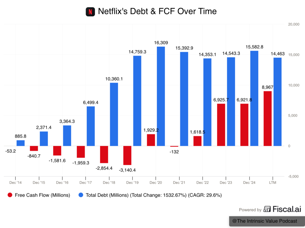 Netflix debt and fcf