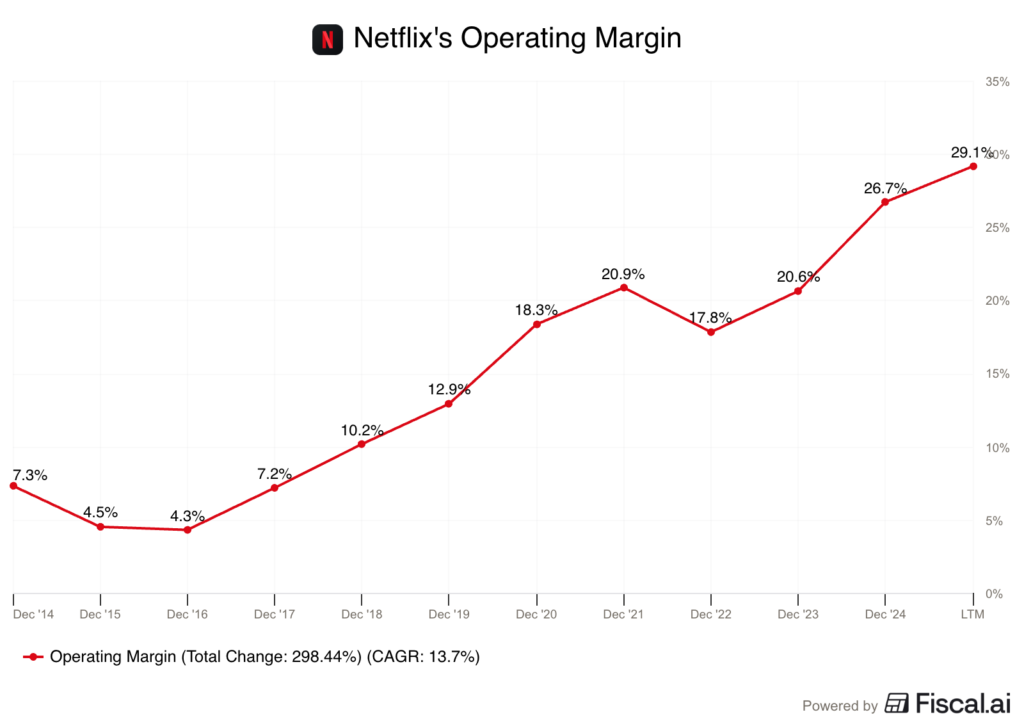 Netflix operating margin