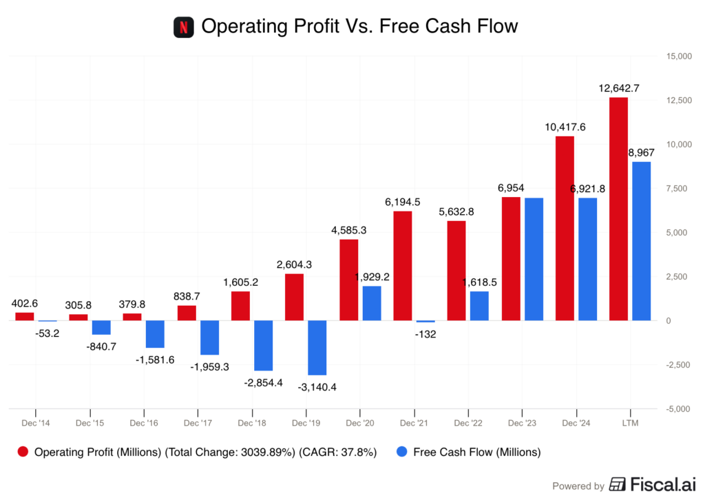 Netflix operating profit vs fcf Netflix operating profit vs fcf
