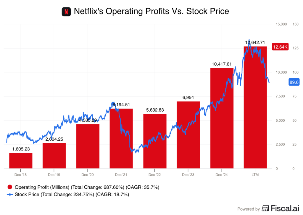 Netflix operating profits Netflix operating profits