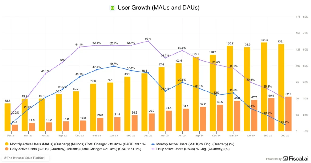 Duolingo User growth