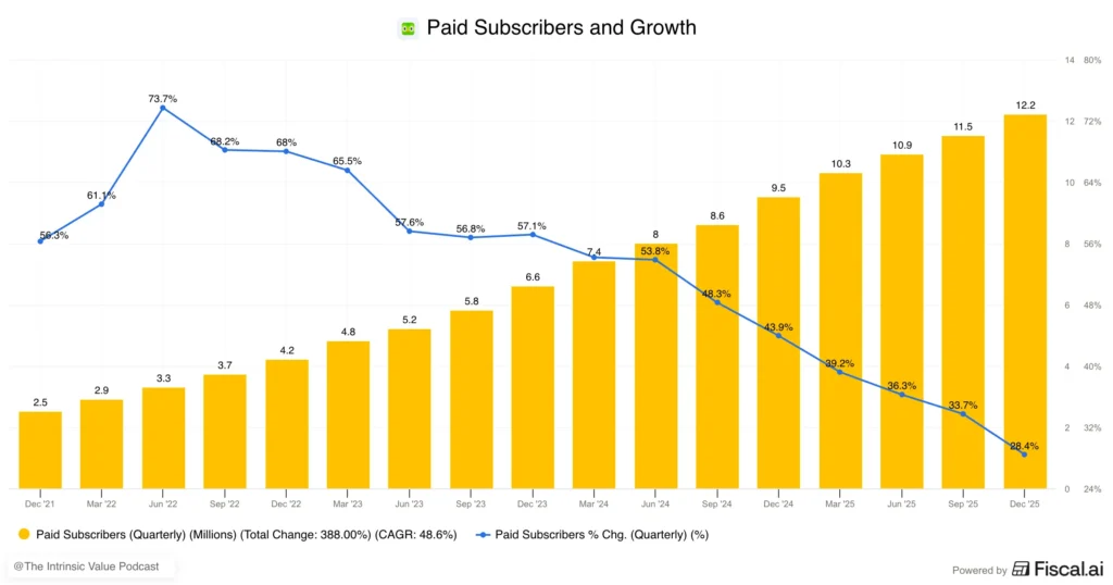 Duolingo paid subscribers growth