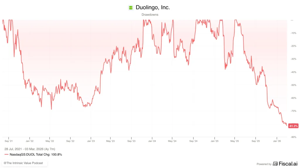 Duolingo stock price