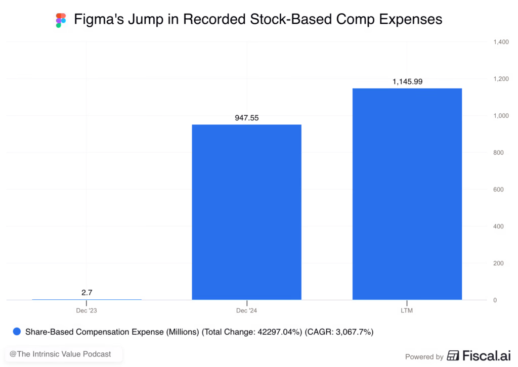 Figma stock based comp