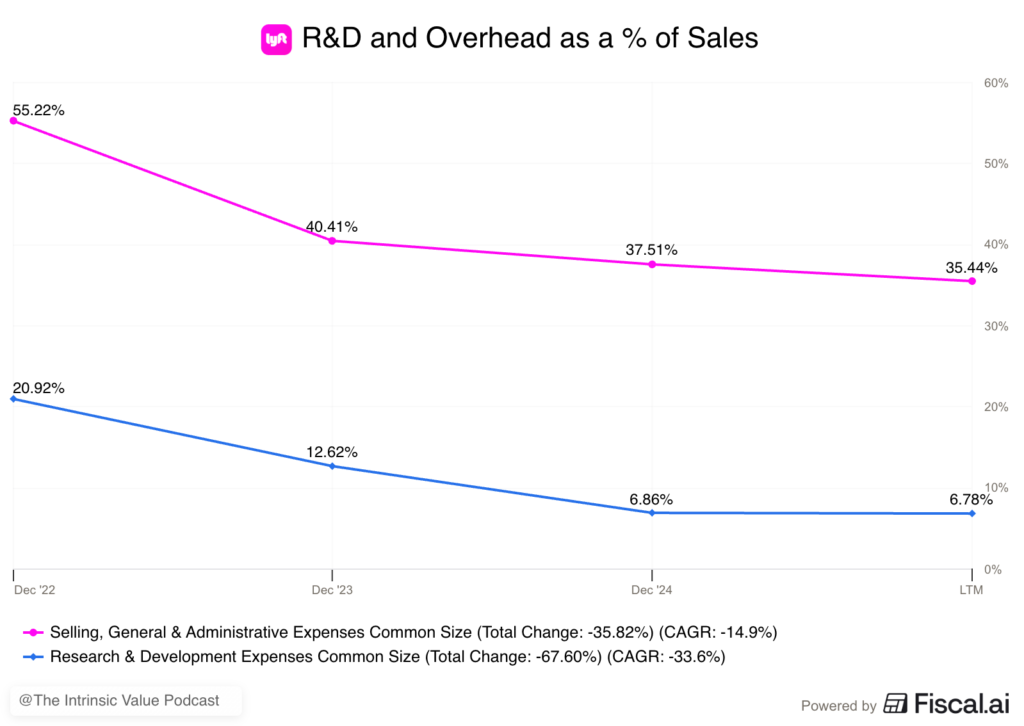 Lyft R&D and overhead Lyft R&D and overhead