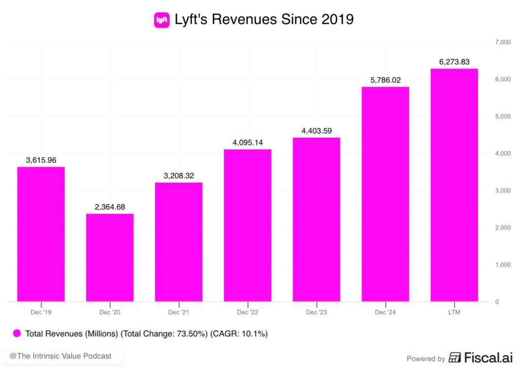Lyft revenues since 2019