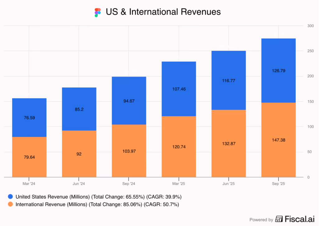 US and international revenues US and international revenues