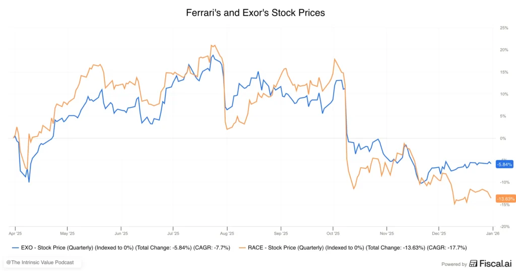 Ferrari and Exor price