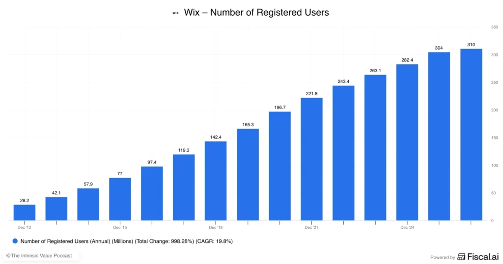 wix users