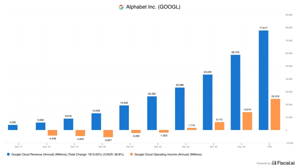 Google cloud revenue
