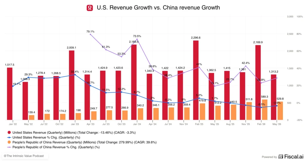 Lululemon US vs China revenue growth