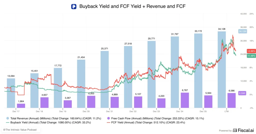 Paypal buyback yield