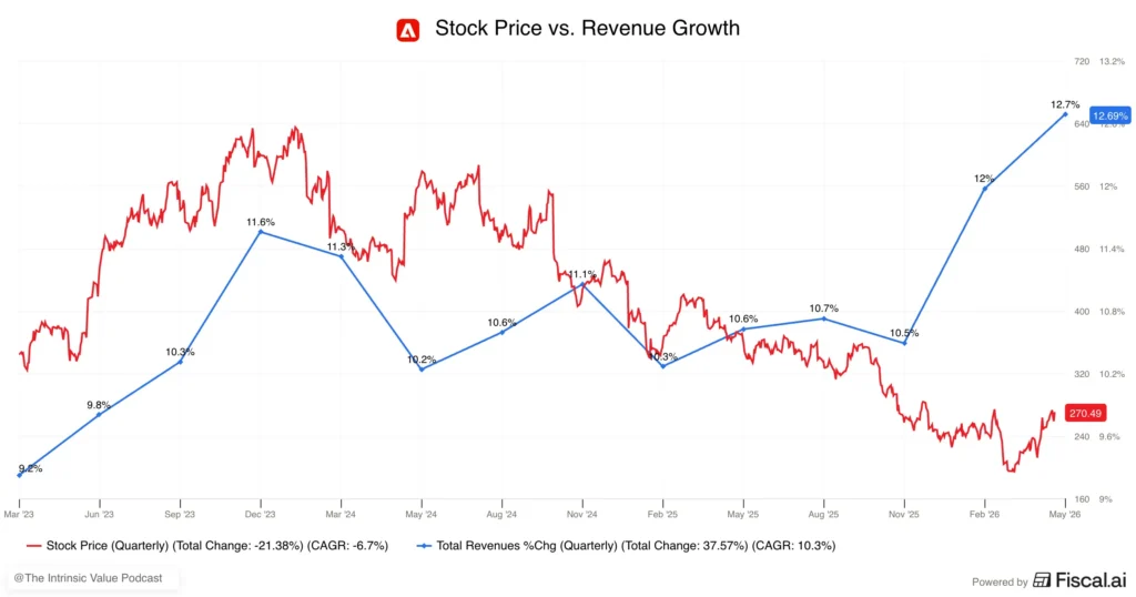 adobe stock price vs revenue growth