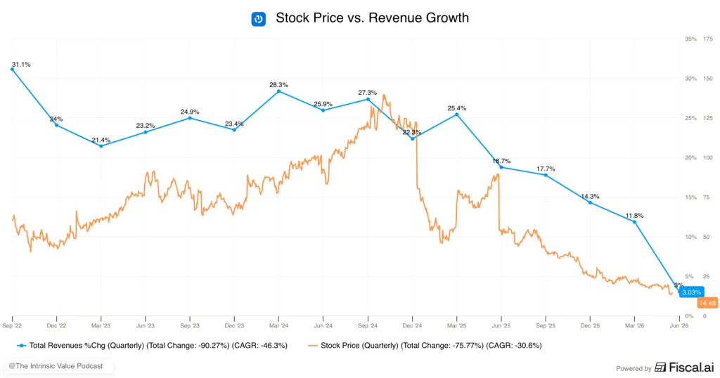 trade desk stock price vs revenue growth